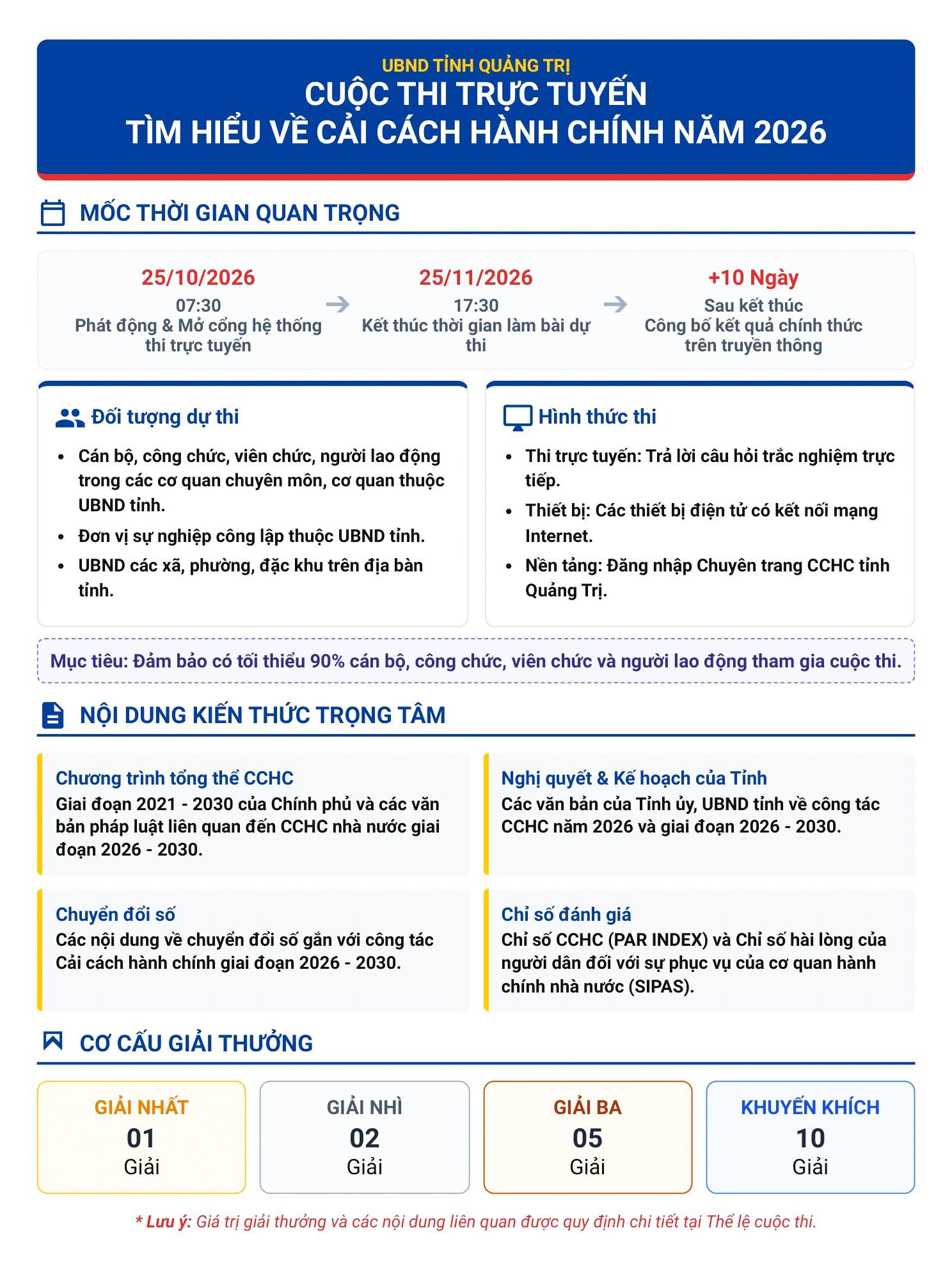 Quảng Trị tổ chức thi trực tuyến tìm hiểu về cải cách hành chính từ ngày 25/10